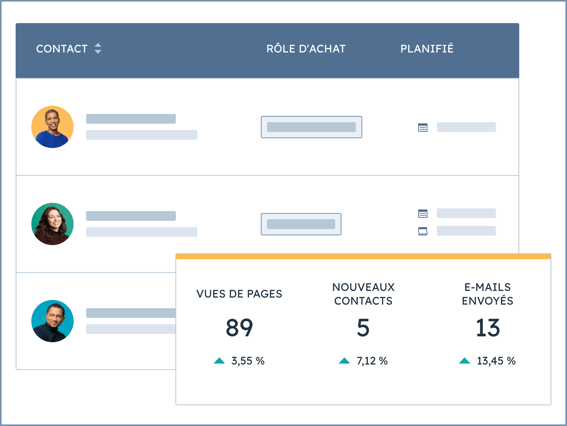 Suivi des KPI commerciaux